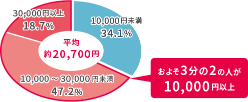 入院時の1日あたりの自己負担費用は平均21,000円