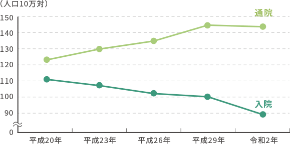 がん（悪性新生物）の外来受療率および入院受療率の推移