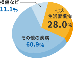 入院に占める生活習慣病の割合