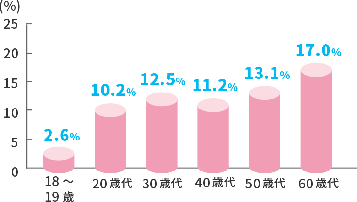 女性向け医療保険の必要性 新cure Lady キュア レディ オリックス生命の資料請求サイト