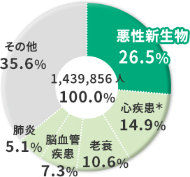 死亡順位第10位までの死因割合（%）