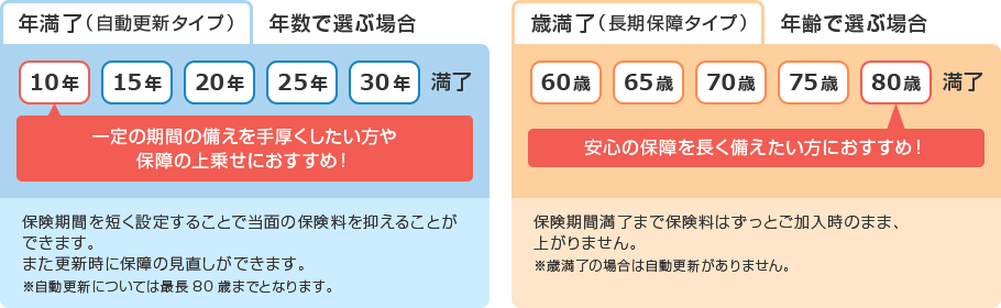 年満了で選ぶ場合と歳満了で選ぶ場合