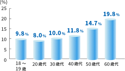 過去5年間に入院した経験がある人の割合