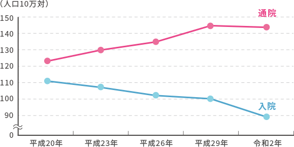 がん（悪性新鋭物）の外来受療率および入院受療率の推移