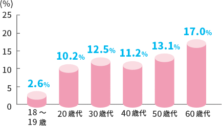 過去5年間に入院した経験がある女性の割合