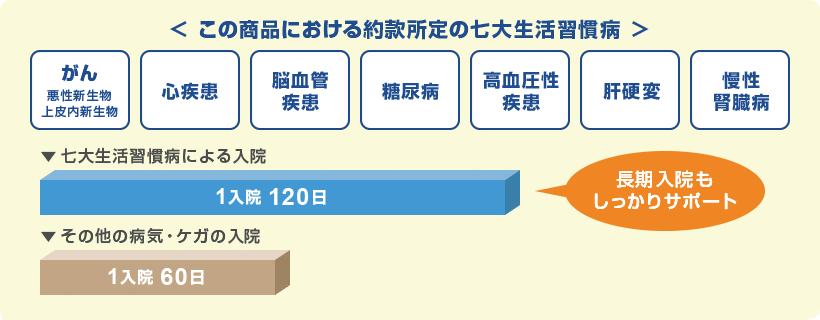 この商品における約款所定の七大生活習慣病