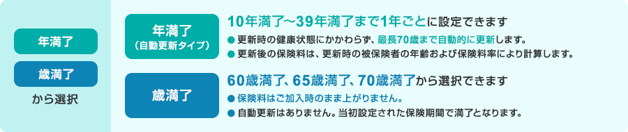 年満了（自動更新タイプ） 10年満了～39年満了まで1年ごとに設定できます 歳満了 60歳満了、65歳満了、70歳満了から選択できます