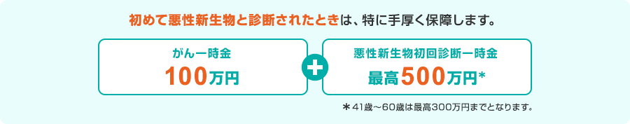 初めて悪性新生物と診断されたときは、特に手厚く保障します。 がん一時金 100万円 + 悪性新生物初回診断一時金 最高500万円