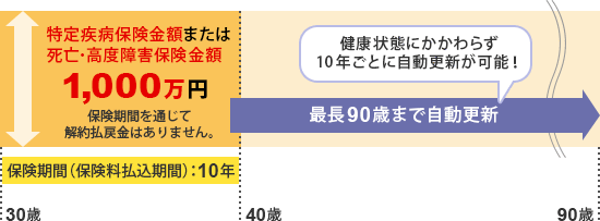 最長90歳まで自動更新