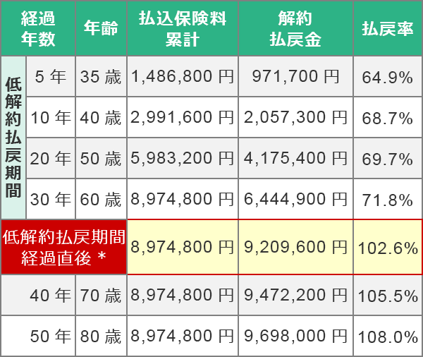 特定疾病保障保険 ウィズのご契約例｜オリックス生命の資料請求
